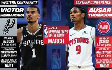 足球赛事-文班亚马和奥萨尔·汤普森分别当选NBA月最佳防守球员